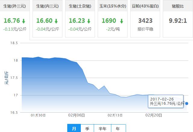 2017年02月26日全国外三元生猪价格行情涨跌表
