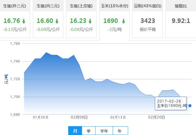 2017年02月26日全国玉米价格行情走势汇总