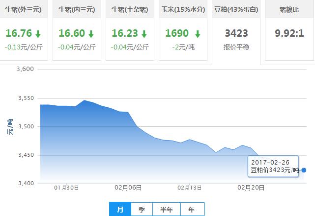 2017年02月26日全国豆粕价格行情走势汇总