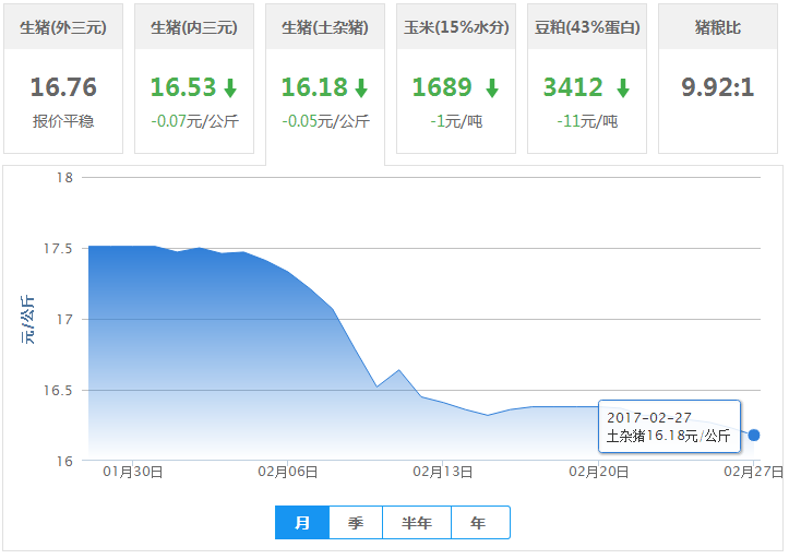 2017年02月27日全国土杂猪生猪价格行情涨跌表