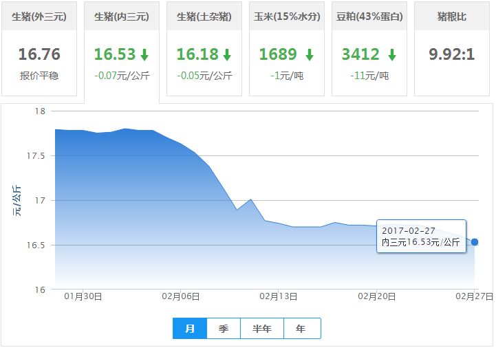 2017年02月27日全国内三元生猪价格行情涨跌表