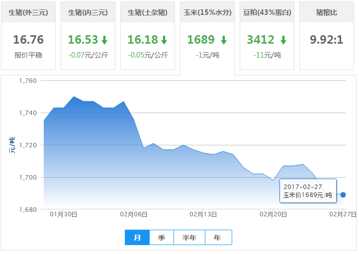 2017年02月27日全国玉米价格行情走势汇总