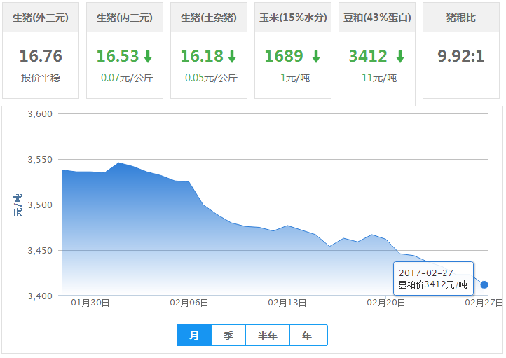 2017年02月27日全国豆粕价格行情走势汇总