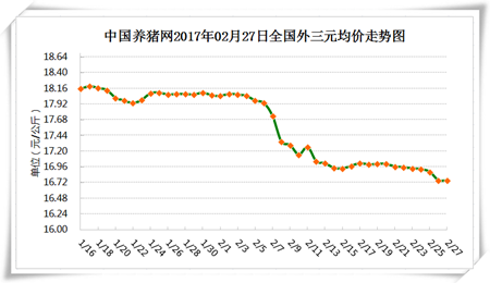 2月27日猪评：猪价为何再次缓慢下跌 双汇为什么扩大屠宰规模？