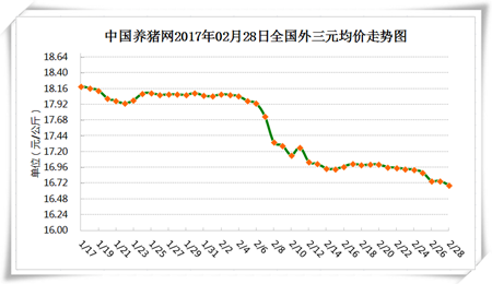 2月28日猪评：屠企压价猪价再跌 三月份猪价出现阶段性上涨？