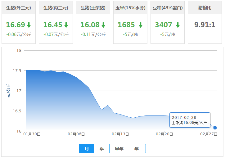 2017年02月28日全国土杂猪生猪价格行情涨跌表