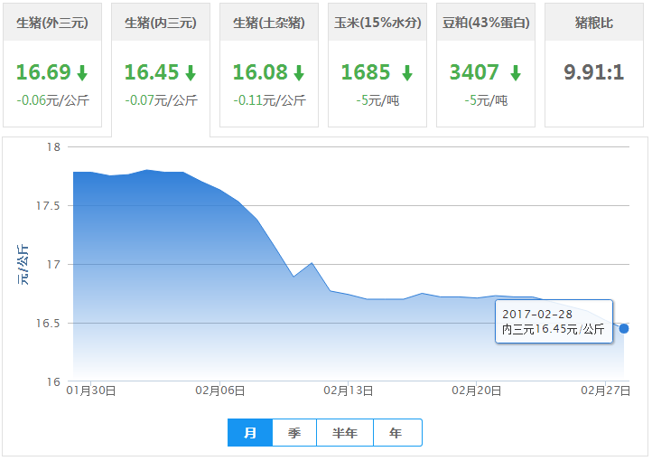 2017年02月28日全国内三元生猪价格行情涨跌表