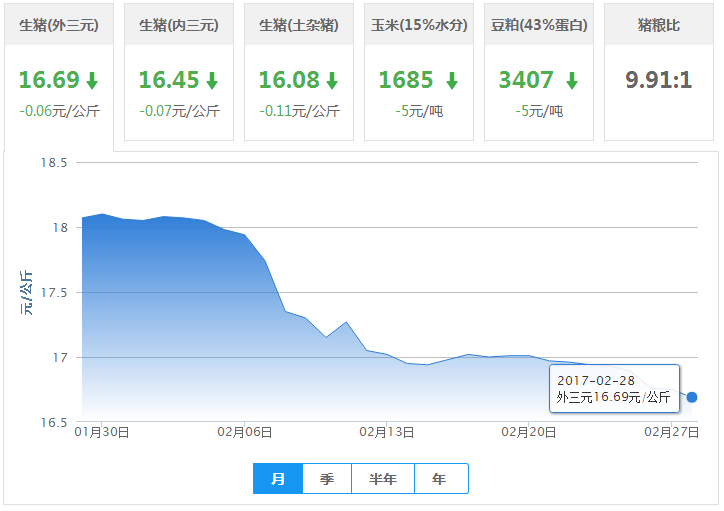 2017年02月28日全国外三元生猪价格行情涨跌表
