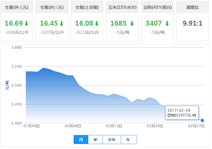 2017年02月28日全国豆粕价格行情走势汇总