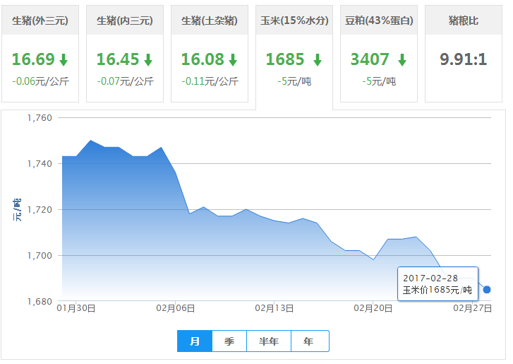 2017年02月28日全国玉米价格行情走势汇总