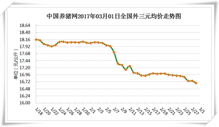 3月1日猪评：二月反弹失败，三月猪价能涨多少？