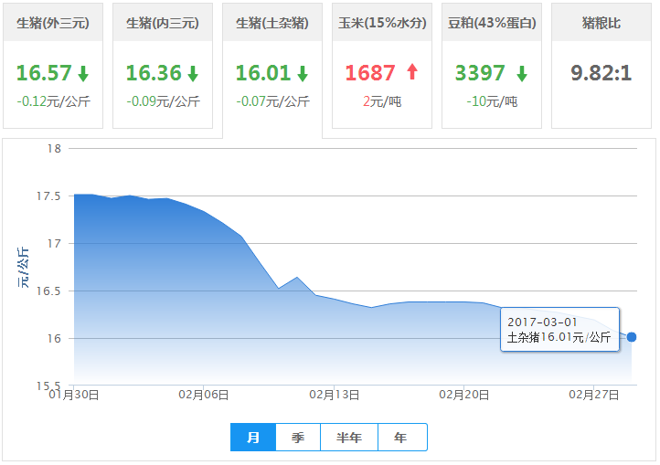 2017年03月01日全国土杂猪生猪价格行情涨跌表