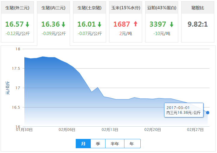2017年03月01日全国内三元生猪价格行情涨跌表