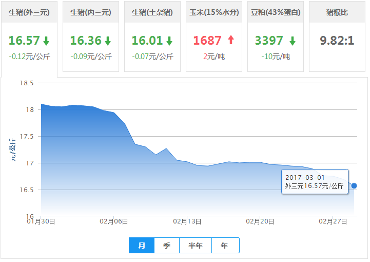 2017年03月01日全国外三元生猪价格行情涨跌表