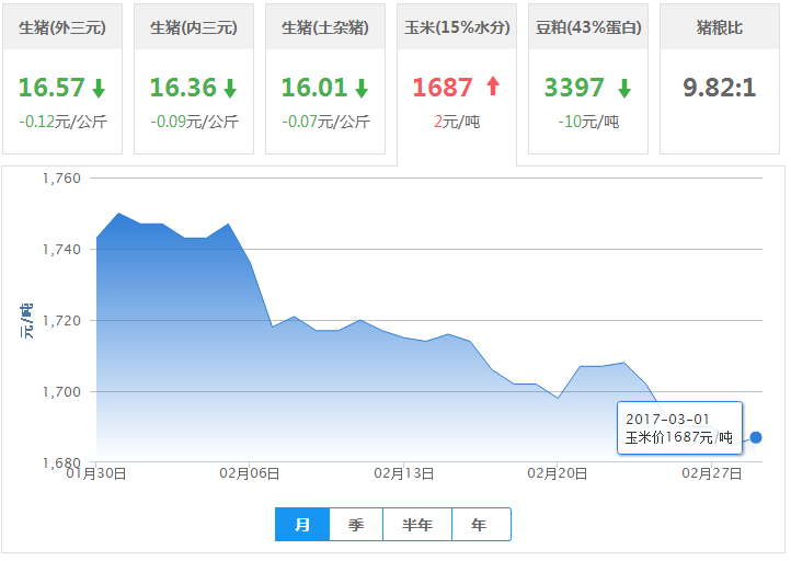 2017年03月01日全国玉米价格行情走势汇总