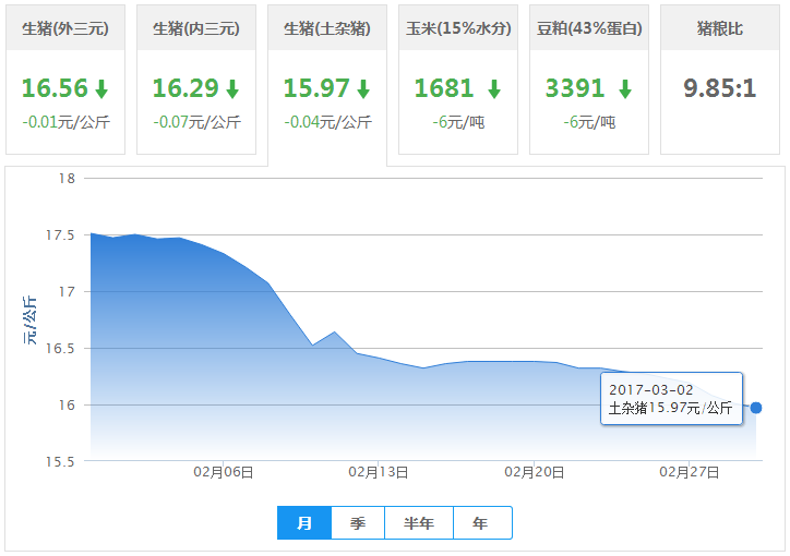 2017年03月02日全国土杂猪生猪价格行情涨跌表