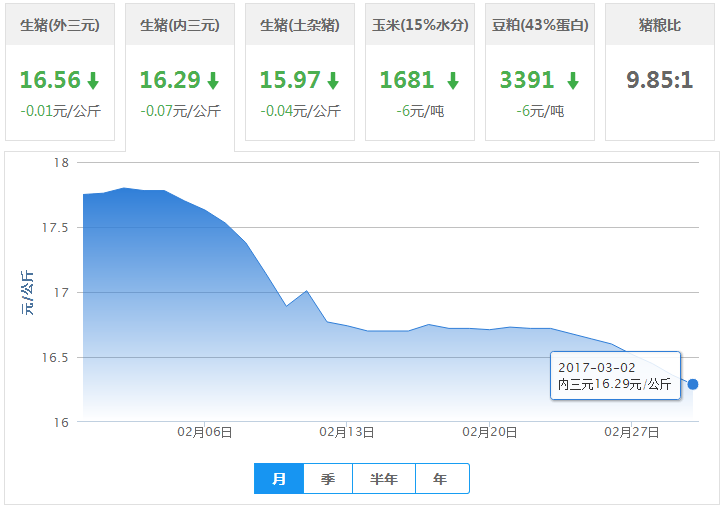 2017年03月02日全国内三元生猪价格行情涨跌表