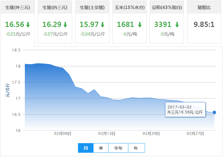 2017年03月02日全国外三元生猪价格行情涨跌表