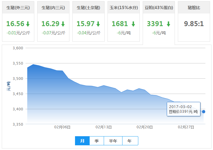 2017年03月02日全国豆粕价格行情走势汇总