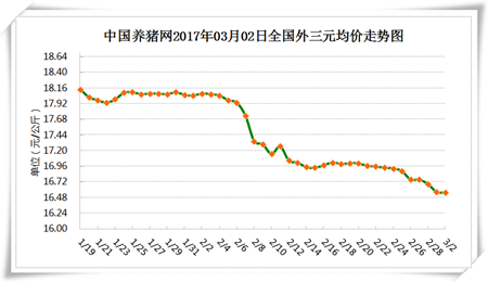 3月2日猪评：市场步入正轨猪价跌势放缓 气温再降做好猪病防控