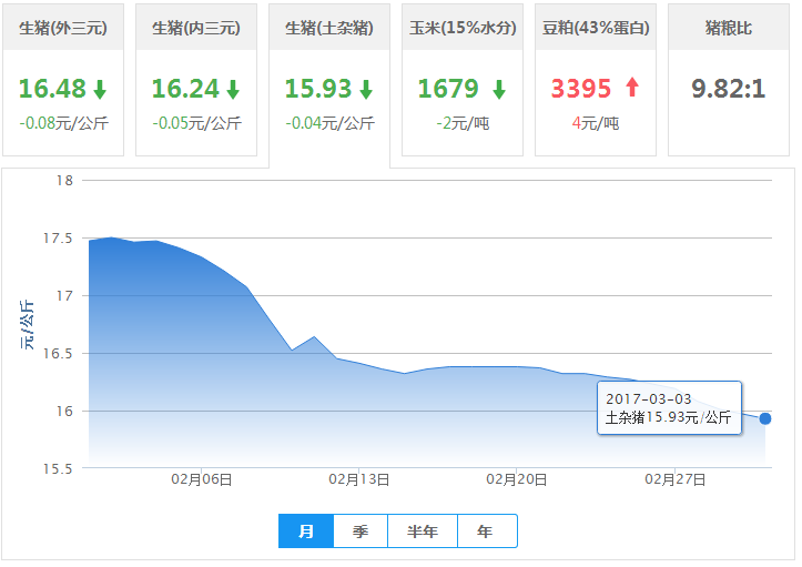 2017年03月03日全国土杂猪生猪价格行情涨跌表