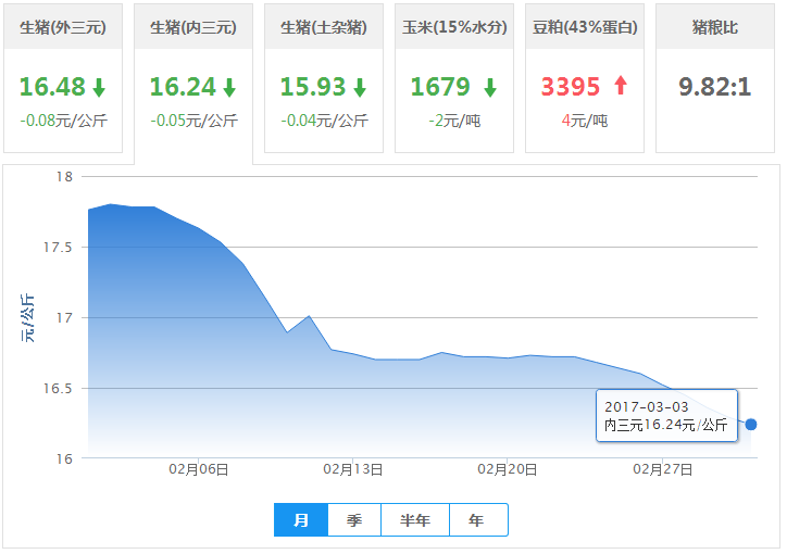 2017年03月03日全国内三元生猪价格行情涨跌表