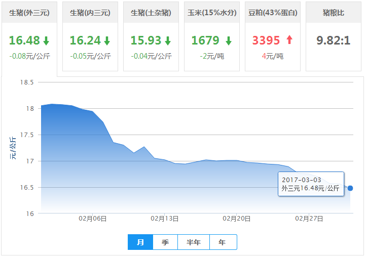2017年03月03日全国外三元生猪价格行情涨跌表