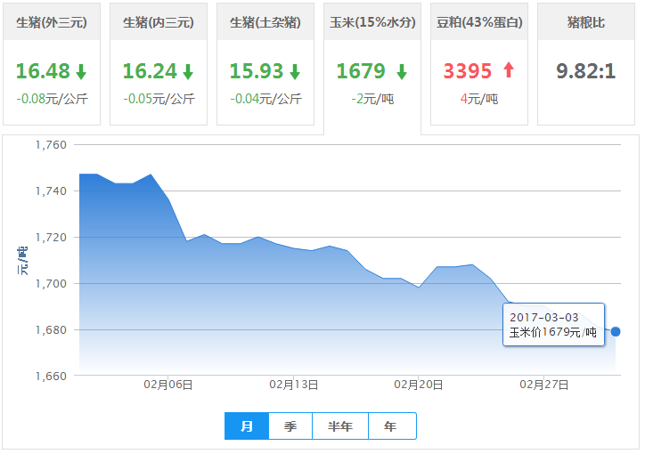 2017年03月03日全国玉米价格行情走势汇总