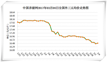 3月4日猪评：今日猪价小幅上涨，后期行情会怎样？