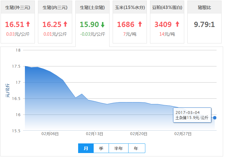 2017年03月04日全国土杂猪生猪价格行情涨跌表