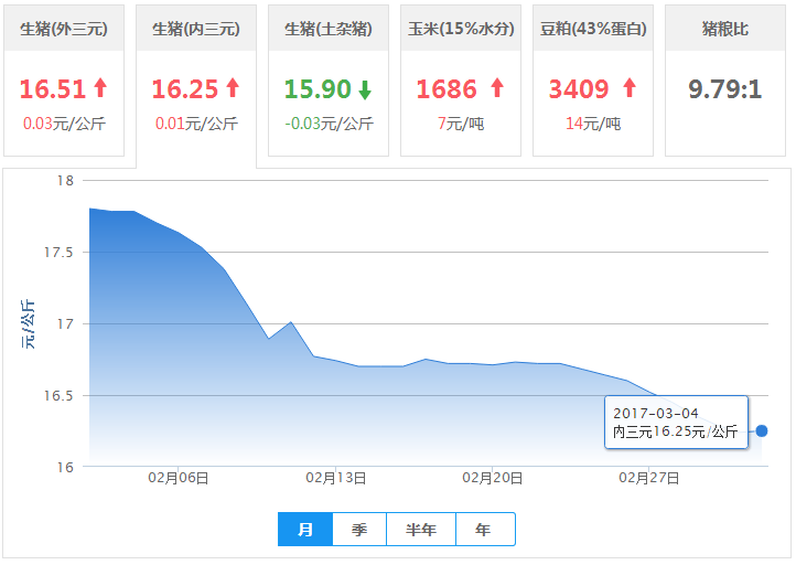 2017年03月04日全国内三元生猪价格行情涨跌表
