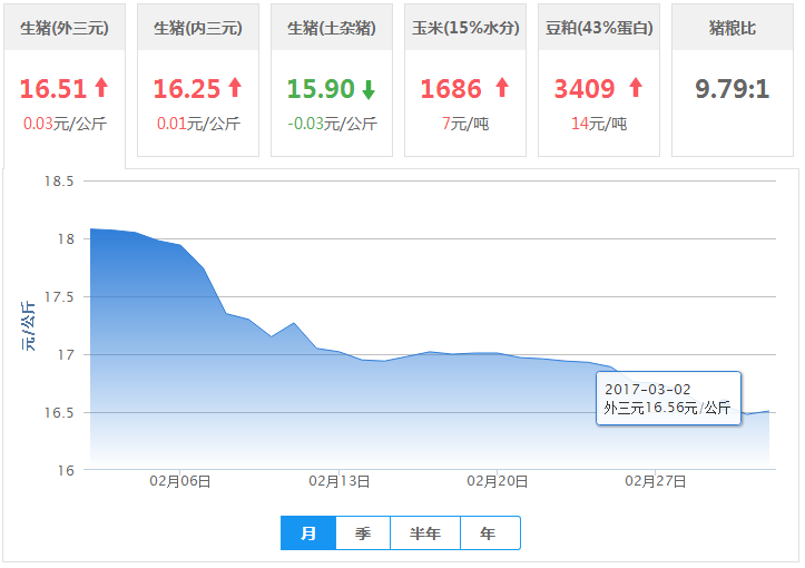 2017年03月04日全国外三元生猪价格行情涨跌表