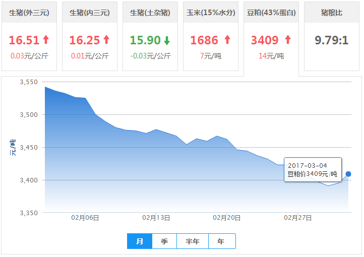 2017年03月04日全国豆粕价格行情走势汇总