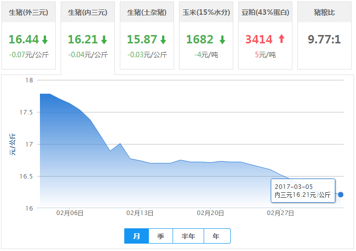 2017年03月05日全国内三元生猪价格行情涨跌表