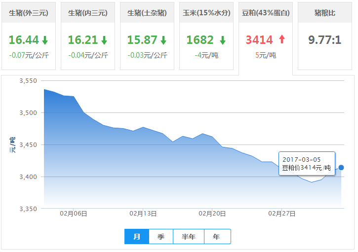 2017年03月05日全国豆粕价格行情走势汇总