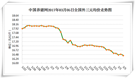 3月5日猪评：需求疲软与屠企压价是目前猪价下跌的“元凶”