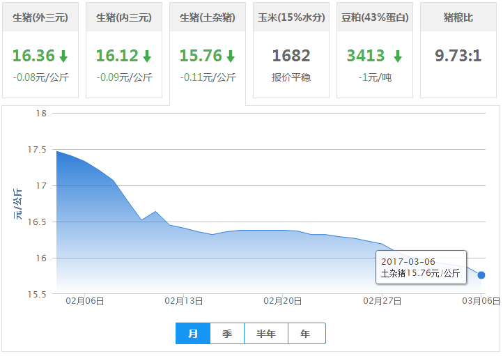 2017年03月06日全国土杂猪生猪价格行情涨跌表