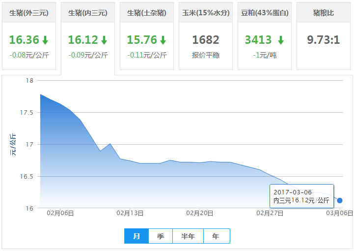 2017年03月06日全国内三元生猪价格行情涨跌表