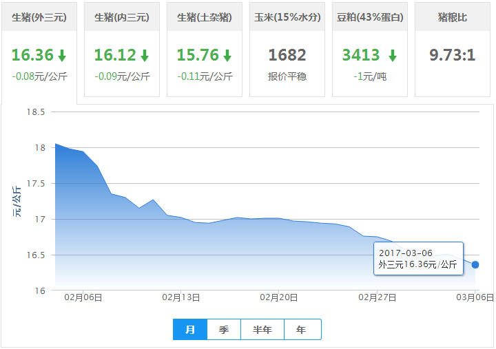 2017年03月06日全国外三元生猪价格行情涨跌表