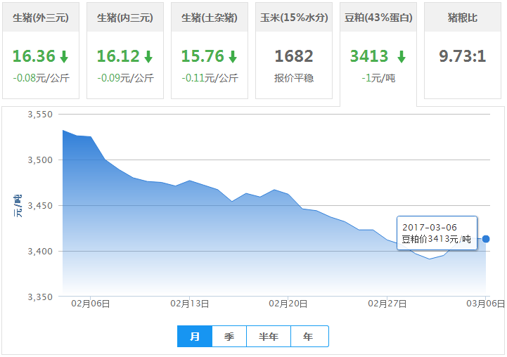 2017年03月06日全国豆粕价格行情走势汇总