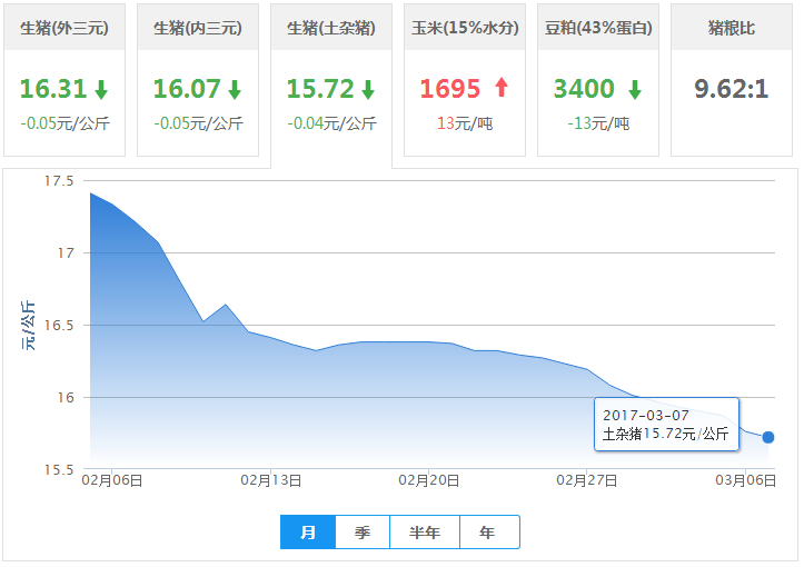 2017年03月07日全国土杂猪生猪价格行情涨跌表