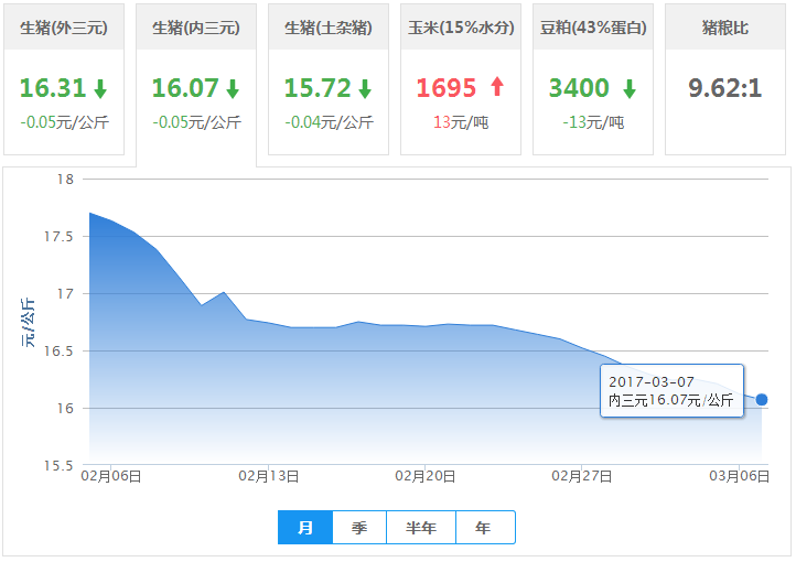 2017年03月07日全国内三元生猪价格行情涨跌表