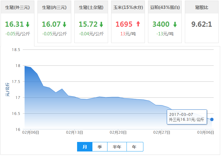 2017年03月07日全国外三元生猪价格行情涨跌表