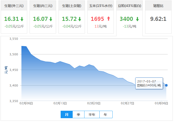 2017年03月07日全国豆粕价格行情走势汇总