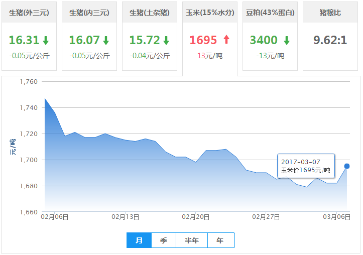 2017年03月07日全国玉米价格行情走势汇总