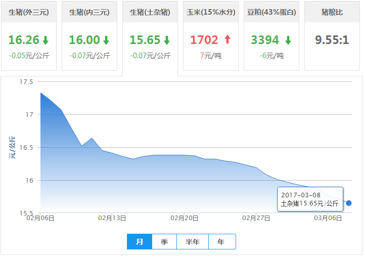 2017年03月08日全国土杂猪生猪价格行情涨跌表