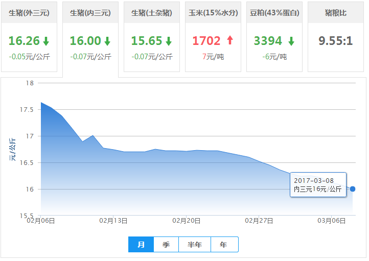 2017年03月08日全国内三元生猪价格行情涨跌表