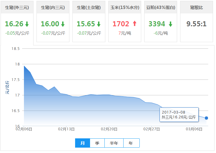 2017年03月08日全国外三元生猪价格行情涨跌表