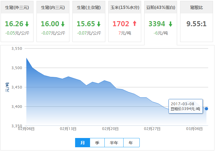 2017年03月08日全国豆粕价格行情走势汇总