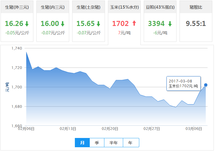 2017年03月08日全国玉米价格行情走势汇总